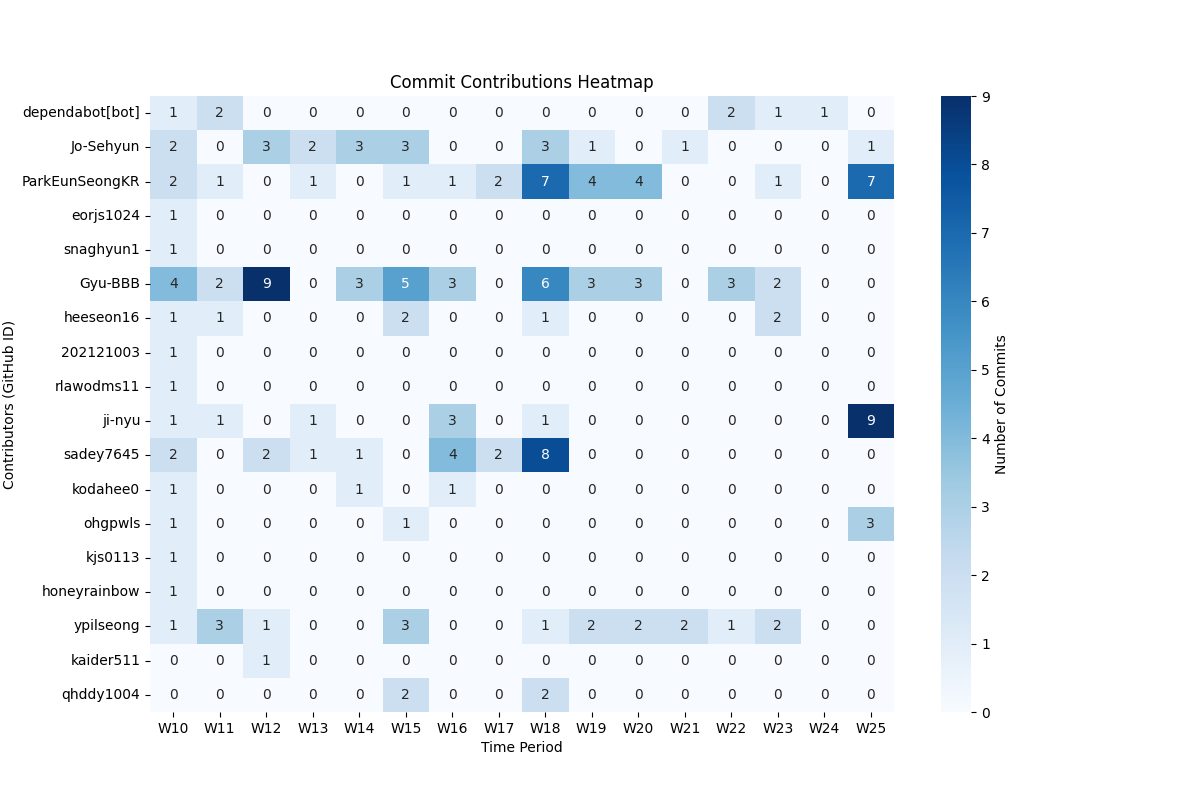 Weekly Contributions Chart